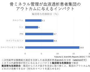 Research Findings 血液透析患者集団における骨ミネラル管理:集団寄与危険割合